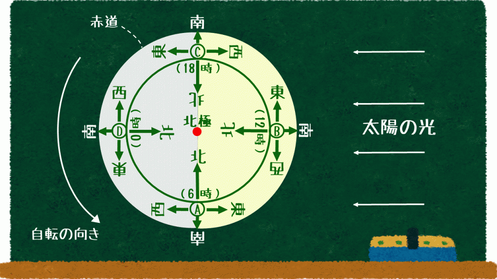 中学受験の理科 太陽の動き～これだけ習得すれば基本は完ペキ！ 中学受験 理科 偏差値アップの勉強法