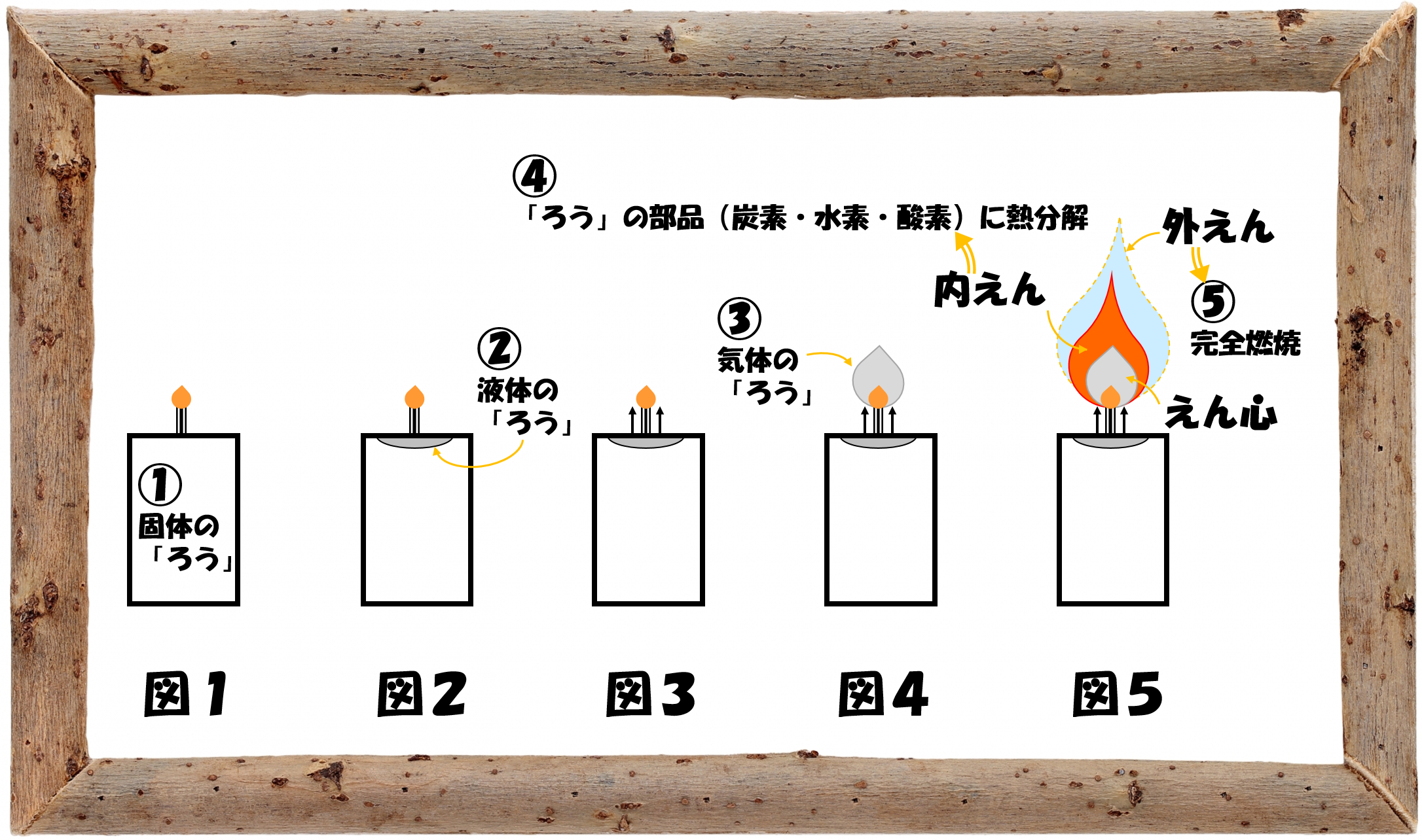 中学受験の理科 ろうそくの燃焼 この理解で受験対策は完ペキ 中学受験 理科 偏差値アップの勉強法