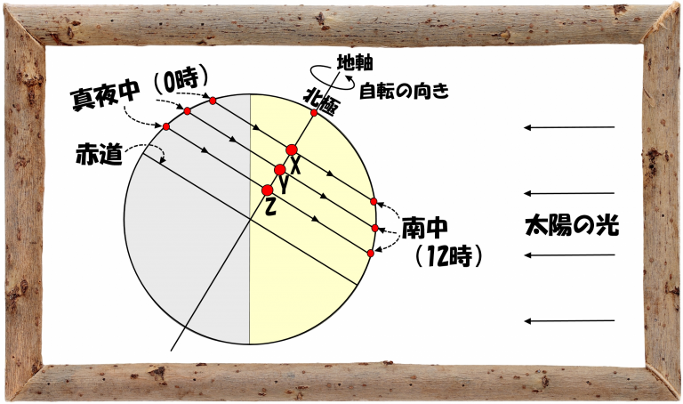 中学受験の理科 太陽の動き～これだけ習得すれば基本は完ペキ！ 中学受験 理科 偏差値アップの勉強法