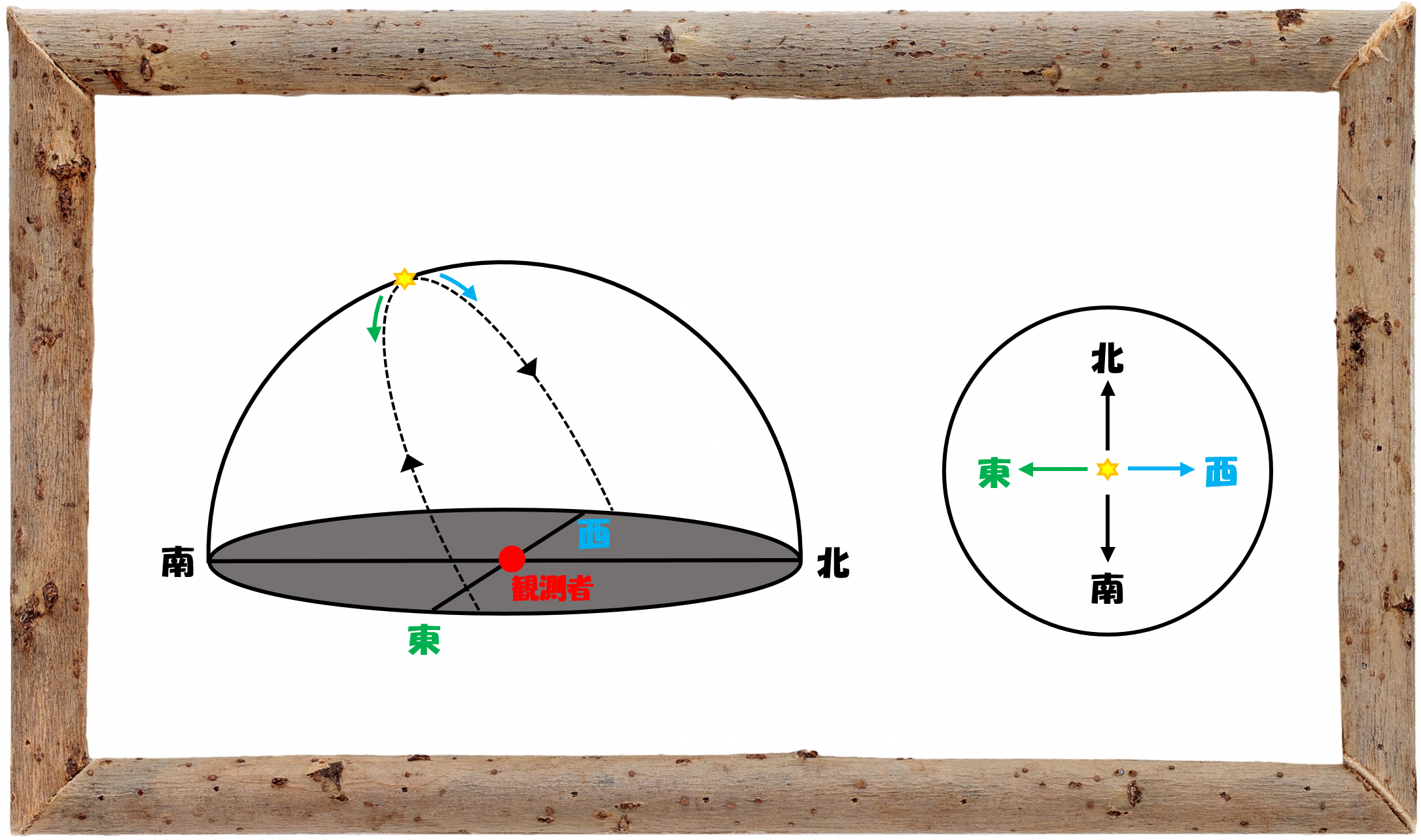 中学受験の理科 天体 太陽 月 星 地球 の基本を確認しましょう 中学受験 理科 偏差値アップの勉強法