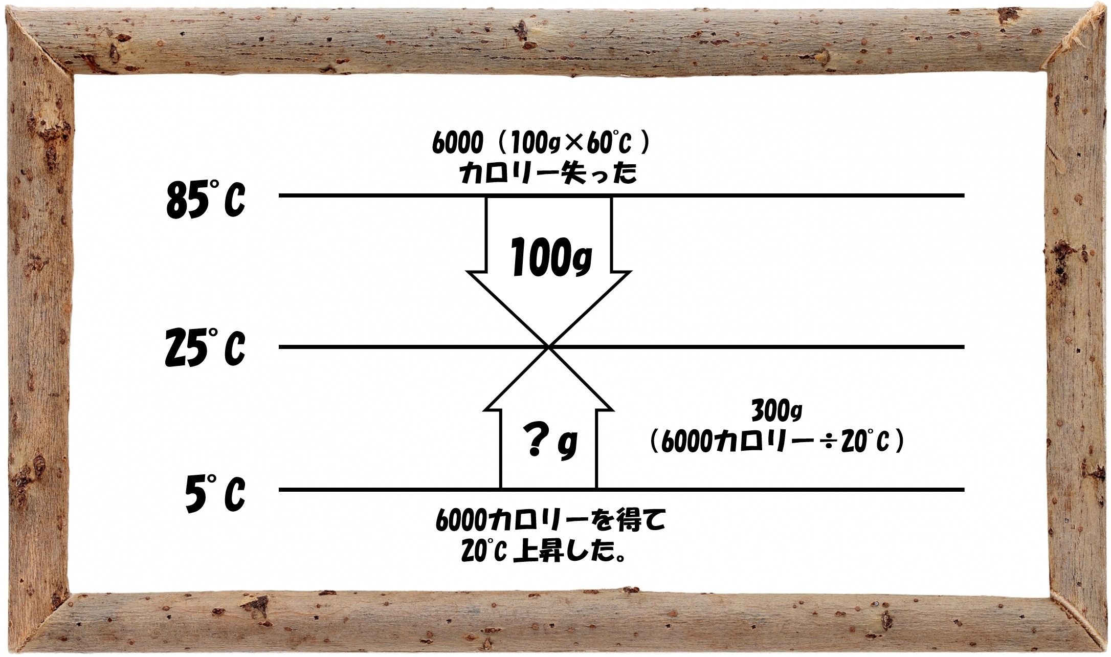 中学受験の理科 カロリー計算 熱量計算 は基本パターンがあります 中学受験 理科 偏差値アップの勉強法