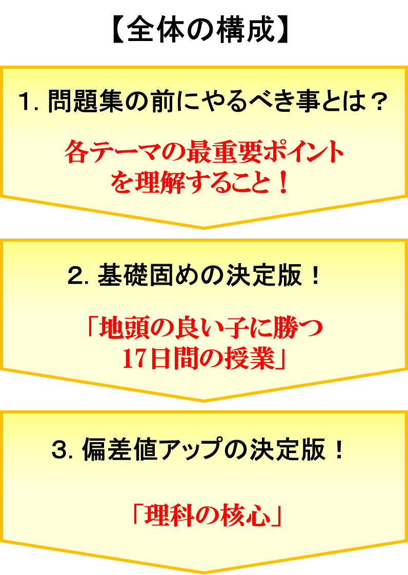 中学受験の理科おすすめ参考書 問題集の前にやるべきことがあります