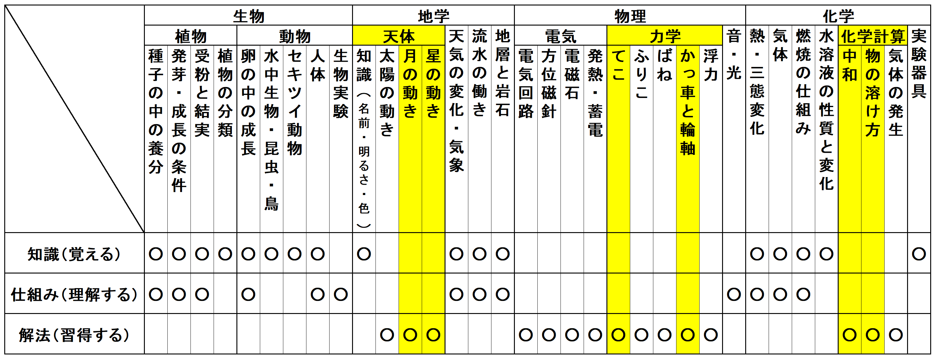 中学受験の理科 偏差値アップの勉強法 合格のカギは４つだけ 中学受験 理科 偏差値アップの勉強法