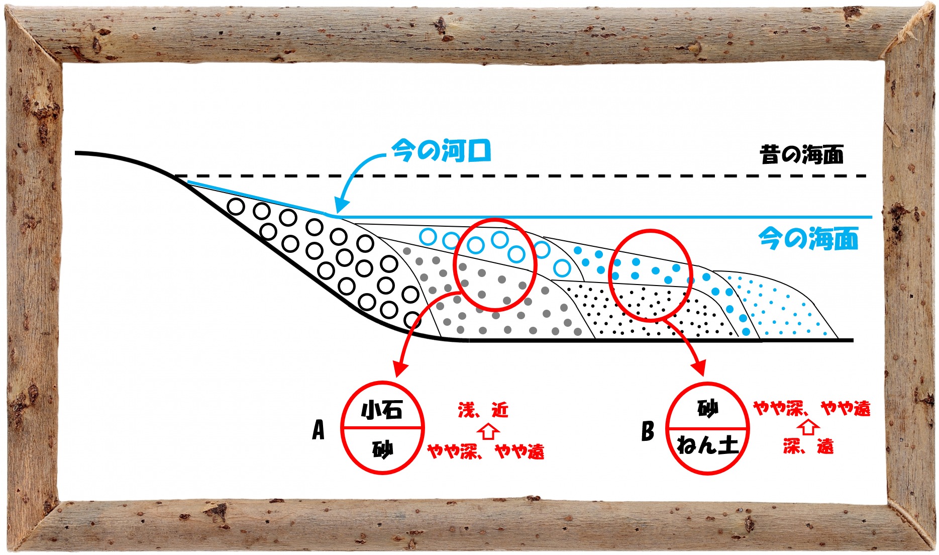 中学受験の理科 地層の順番 地層と岩石 ２ 中学受験 理科 偏差値アップの勉強法