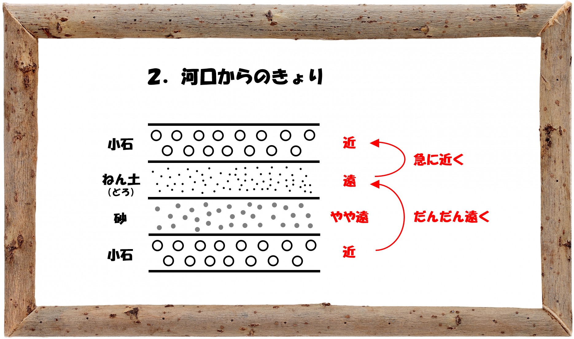 中学受験の理科 地層の順番 地層と岩石 ２ 中学受験 理科 偏差値アップの勉強法