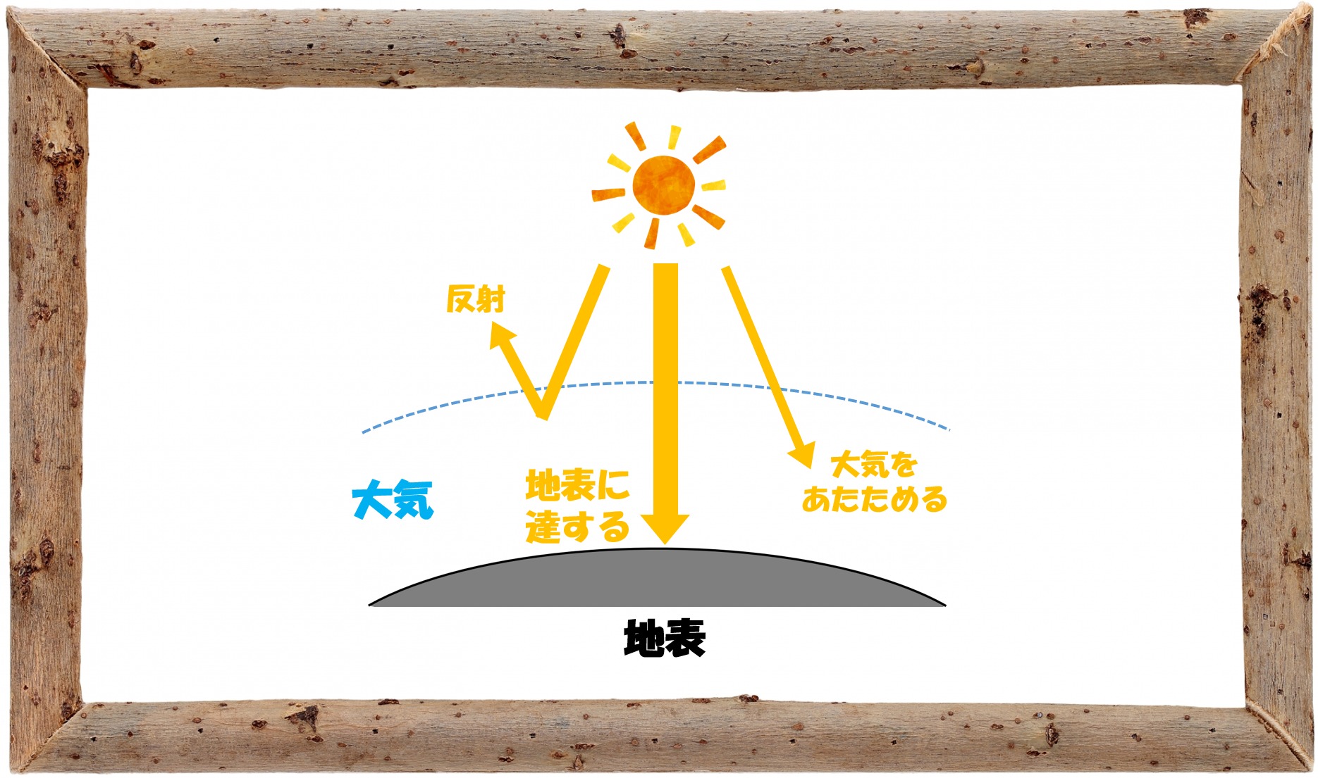 中学受験の理科 気象 2 気温と太陽および熱の伝わり方との関係 中学受験 理科 偏差値アップの勉強法