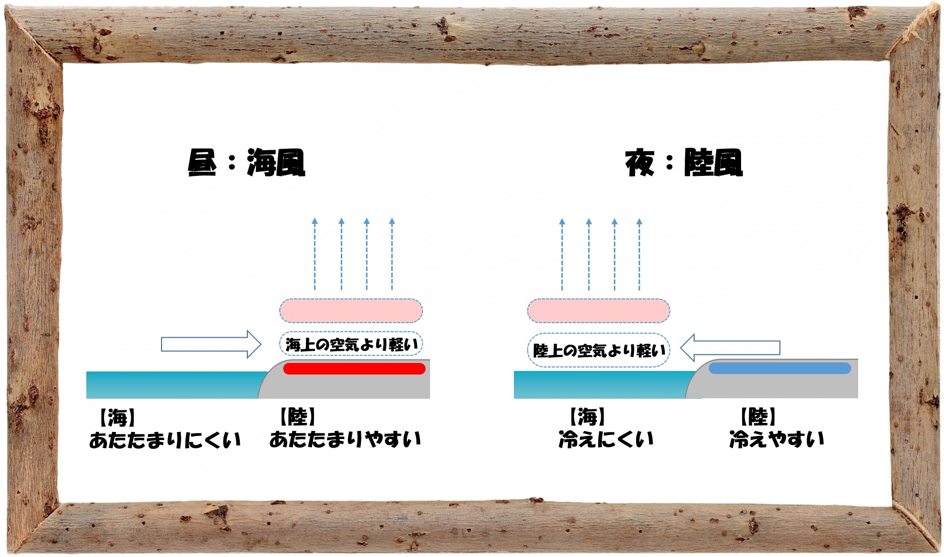 中学受験の理科 気象 3 日本の四季と偏西風 季節風 気団の関係 中学受験 理科 偏差値アップの勉強法