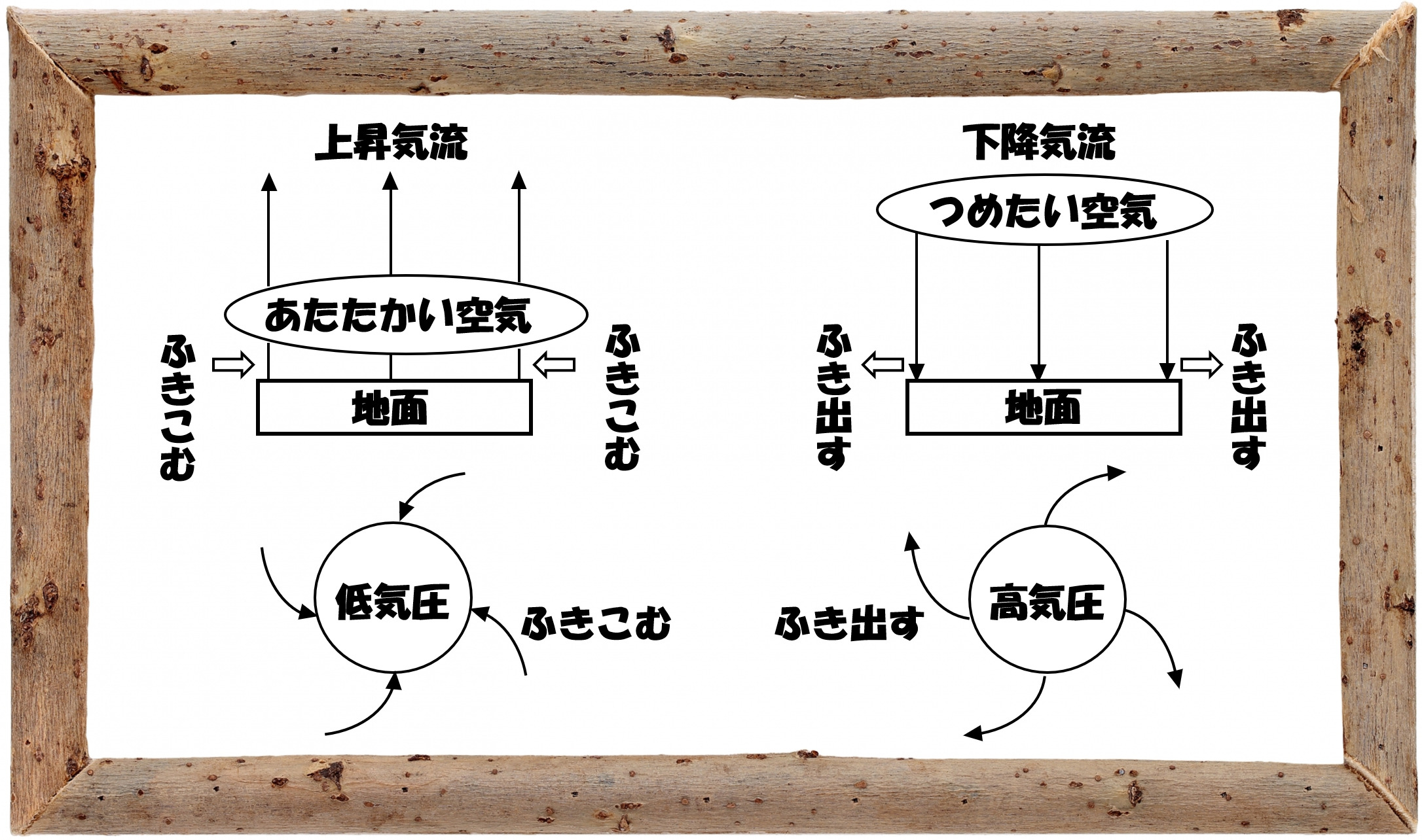 中学受験の理科 気象 １ 中学受験 理科 偏差値アップの勉強法