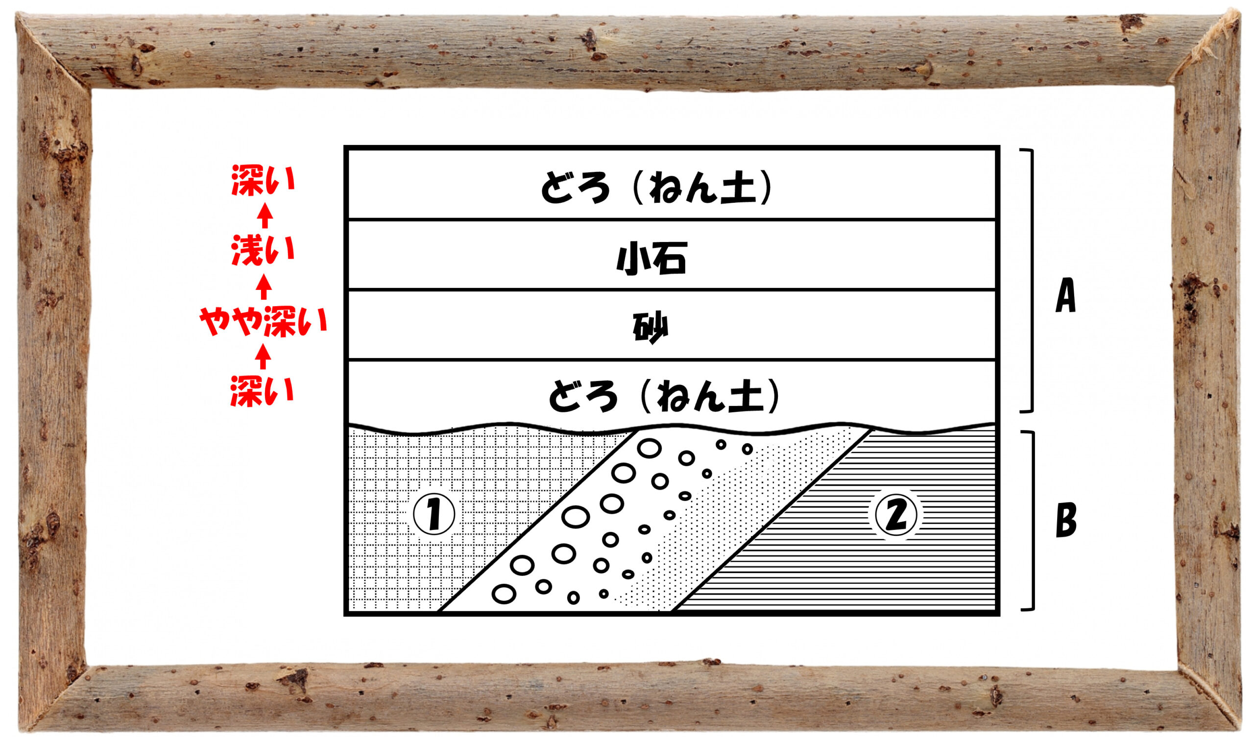 中学受験の理科 地層の順番についての問題演習と解説 2 中学受験 理科 偏差値アップの勉強法
